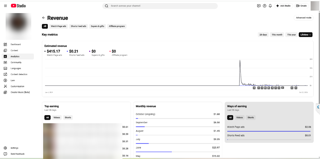 Channel revenue dashboard showing $415.17